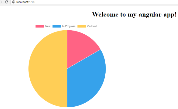 example angular 6 chartjs Chartjs How Angular 6? Include to in therichpost