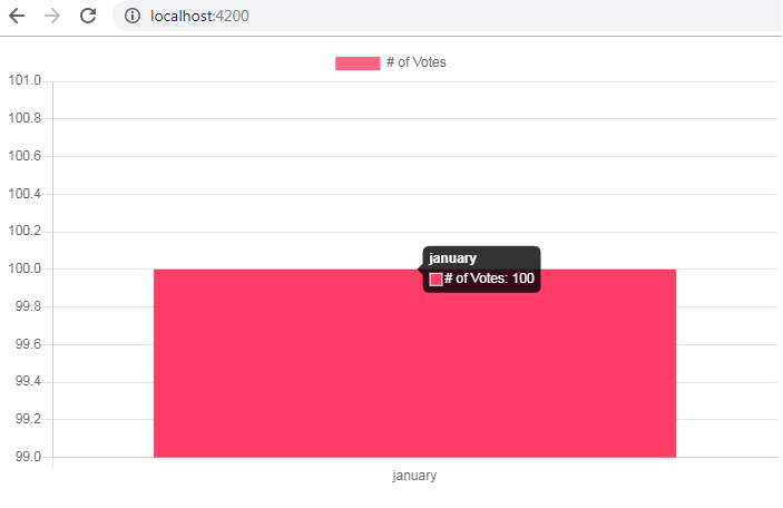 Angular 8 Grouped Bar chart using data Laravel 6 REST API