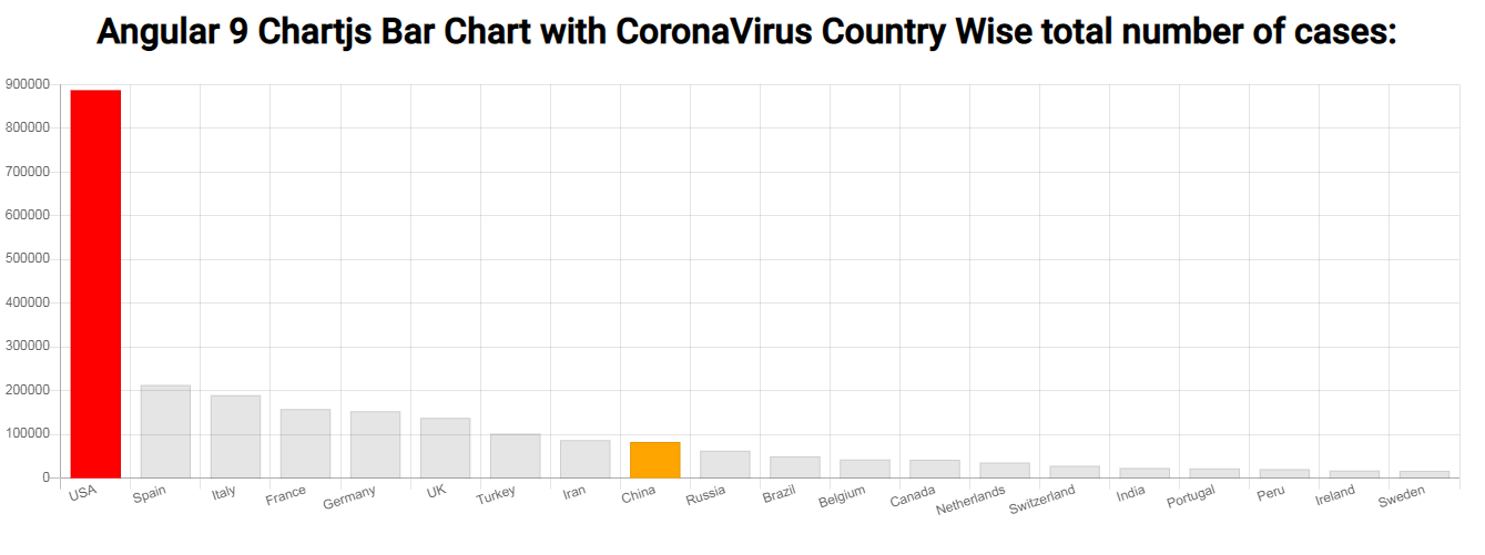 Angular 9 chart js working example and code