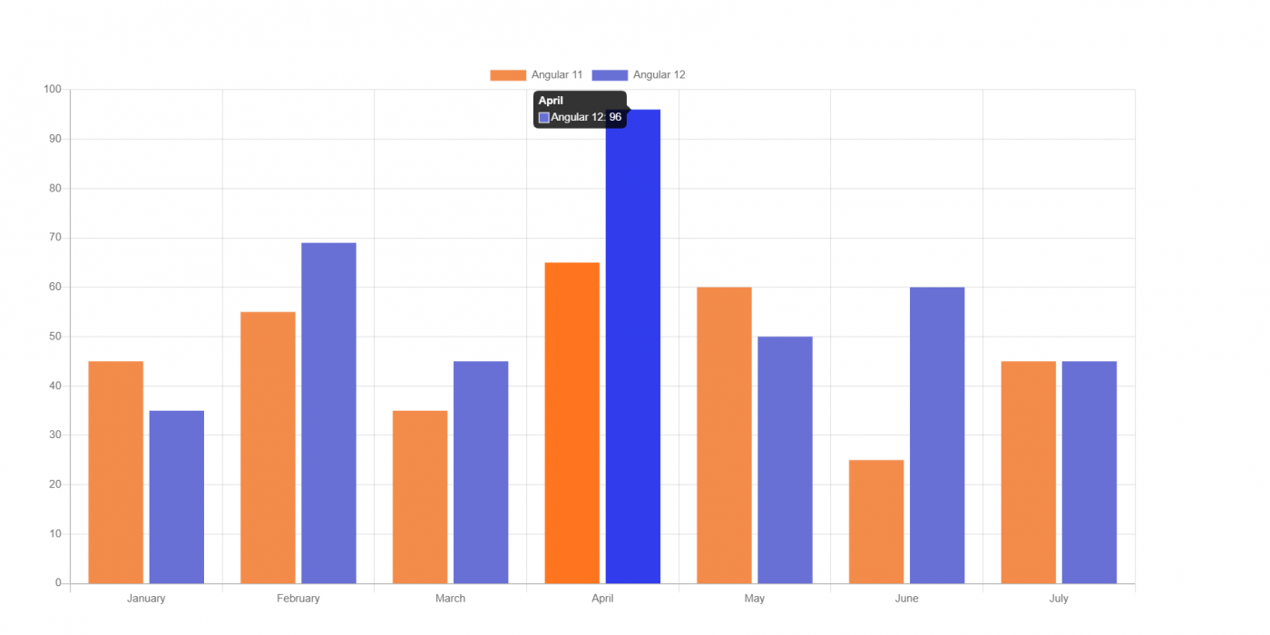 Angular 12 Chartjs with Dynamic Data