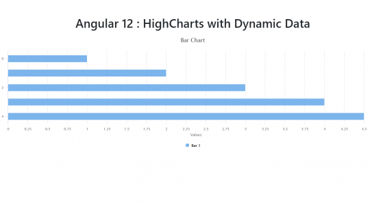 Angular 12 HighCharts with Dynamic Data Working Example