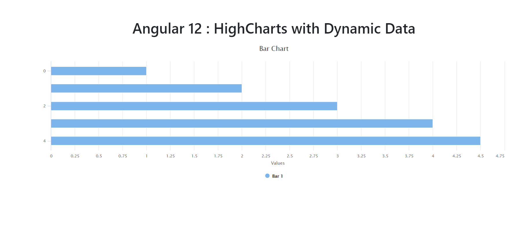 Angular 12 HighCharts with Dynamic Data Working Example - Therichpost