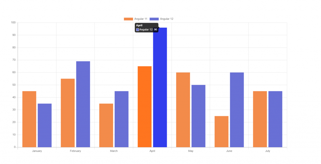 Angular 13 Chartjs Working Demo with Dynamic Data