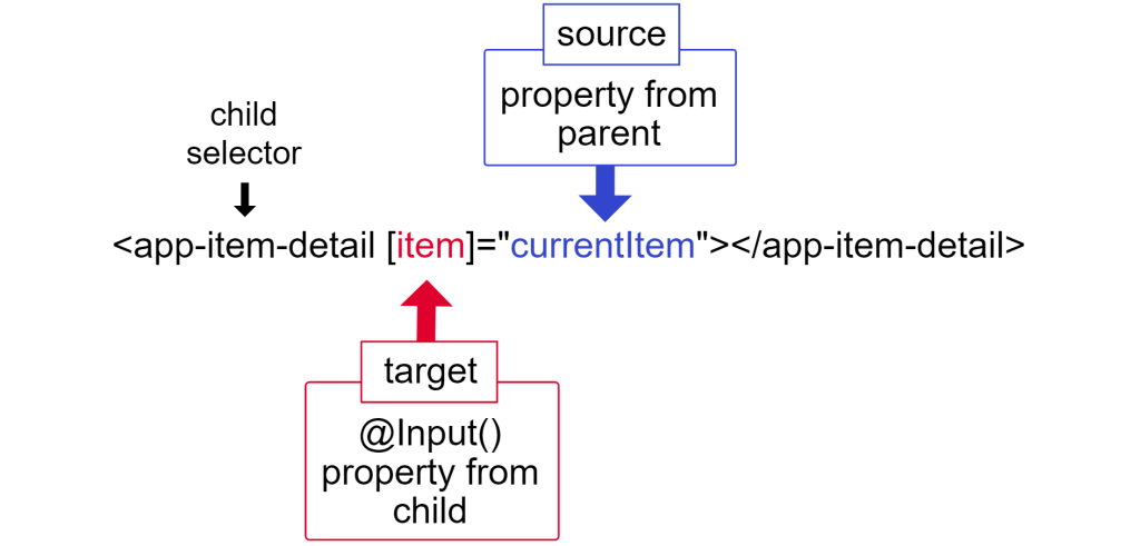 Sharing data between parent to child directives and components diagram