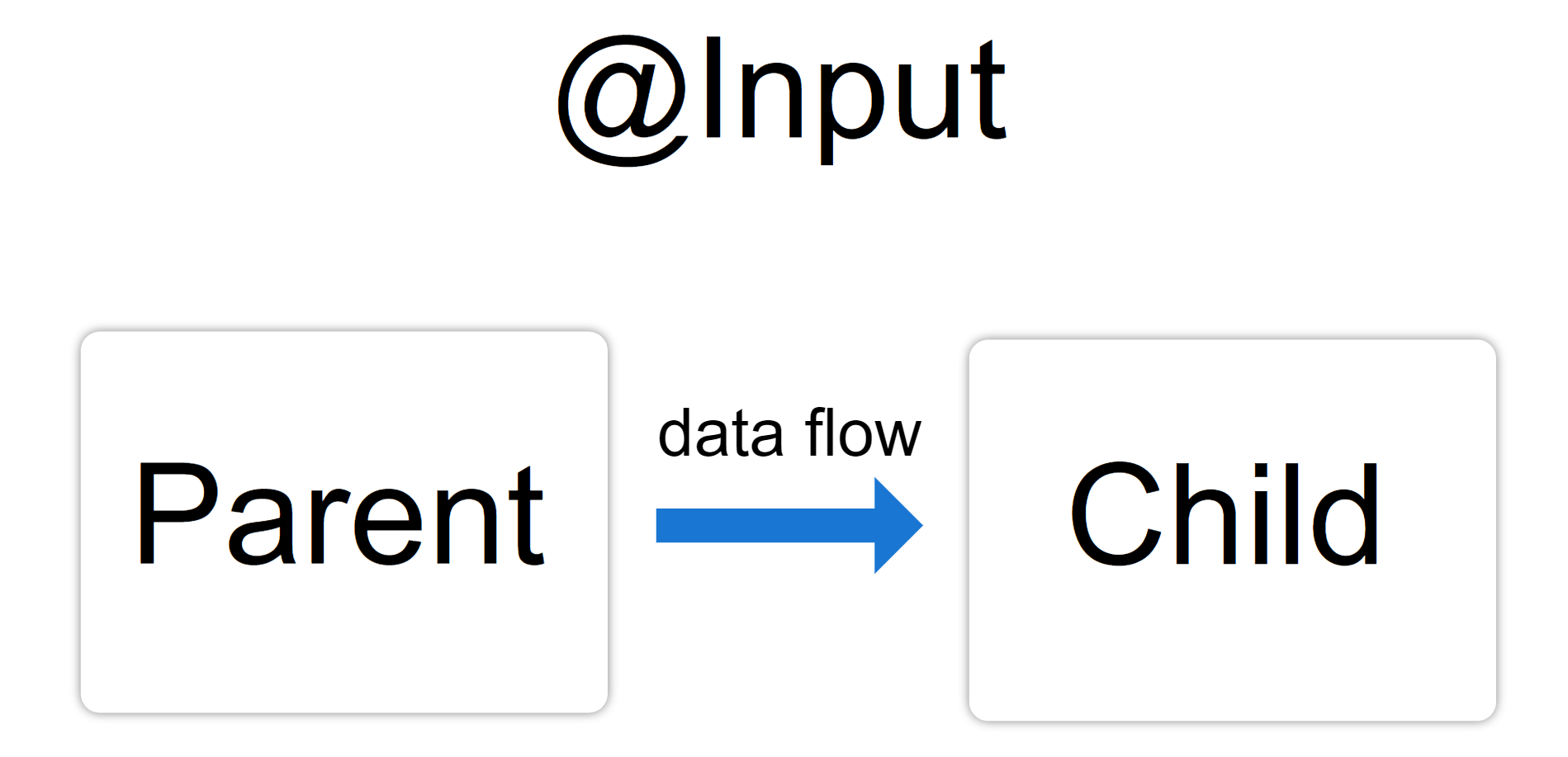 Sharing data between parent to child directives and components in Angular 16