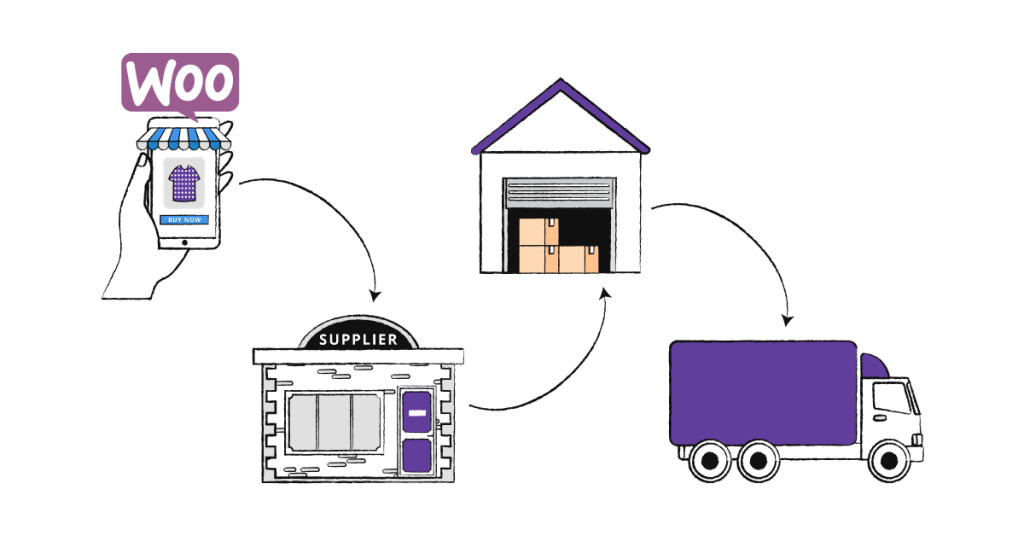 How to implement Dropshipping with WooCommerce?