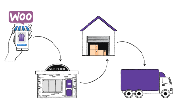 How to implement Dropshipping with WooCommerce?